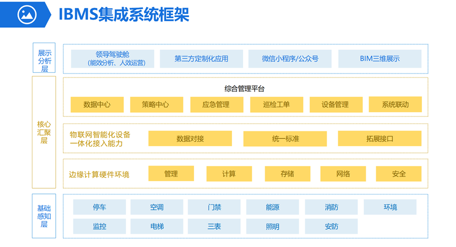 IBMS集成系统框架